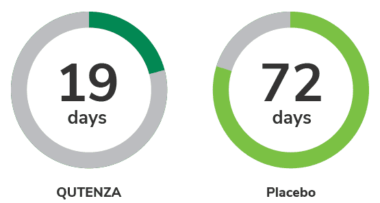 Secondary endpoint: After a single application, the average time to treatment response for patients with QUTENZA was 19 days vs 72 days for those patients who received placebo