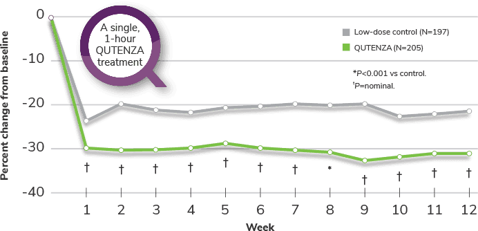 QUTENZA demonstrated pain reduction—starting as early as Week 1