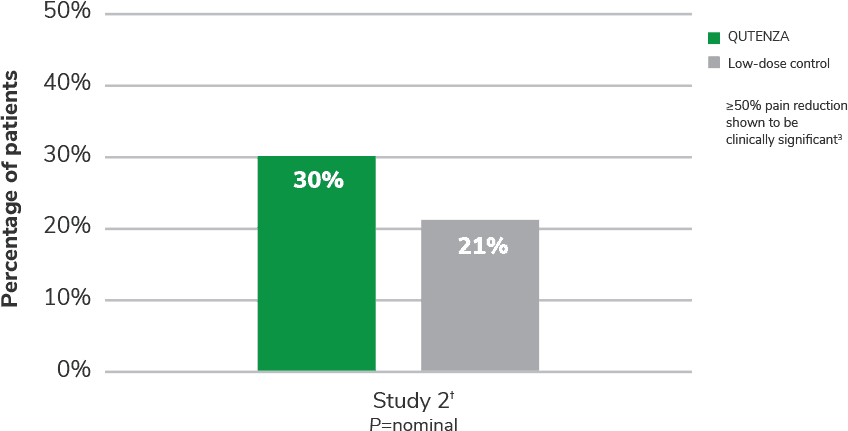Secondary endpoint: 30% of patients achieved ≥50% reduction in pain scores