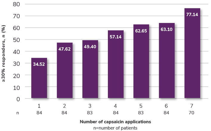 Number of capsaicin applications