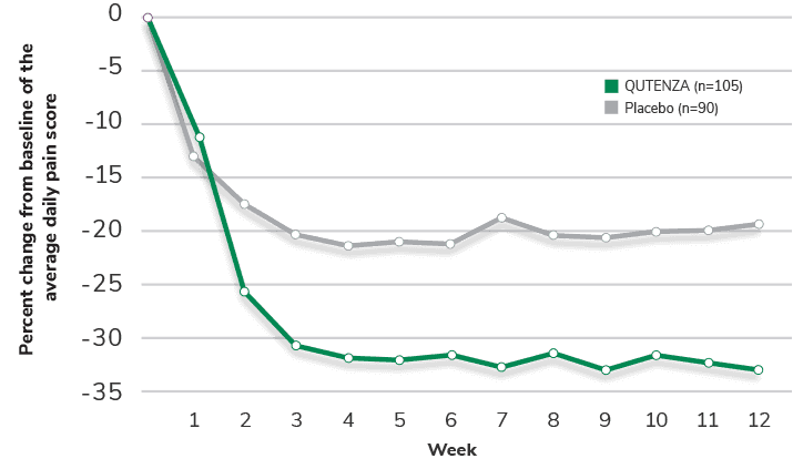 In a post-hoc analysis, when used alone, QUTENZA reduced the NPRS score over 12 weeks of treatment